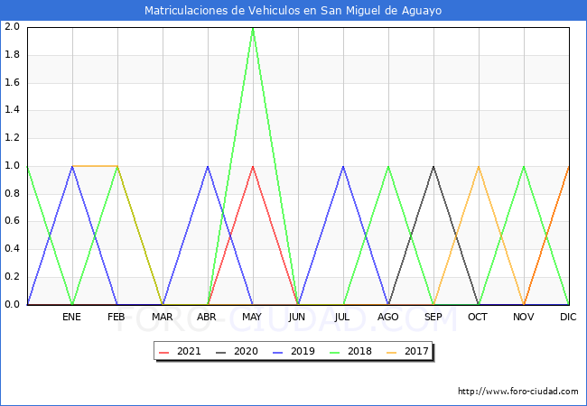 estadísticas de Vehiculos Matriculados en el Municipio de San Miguel de Aguayo hasta Diciembre del 2021.
