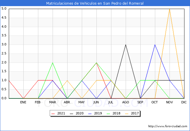 estadísticas de Vehiculos Matriculados en el Municipio de San Pedro del Romeral hasta Diciembre del 2021.