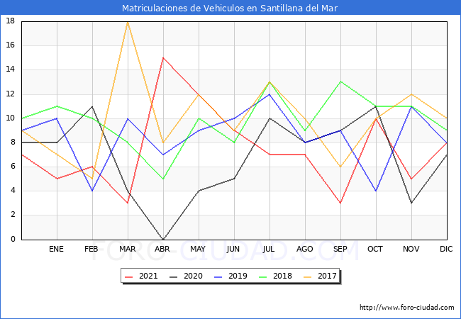 estadísticas de Vehiculos Matriculados en el Municipio de Santillana del Mar hasta Diciembre del 2021.