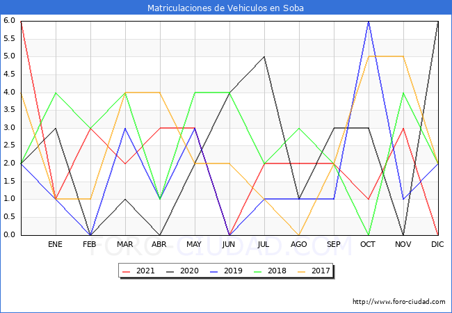 estadísticas de Vehiculos Matriculados en el Municipio de Soba hasta Diciembre del 2021.