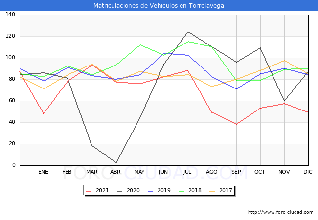 estadísticas de Vehiculos Matriculados en el Municipio de Torrelavega hasta Diciembre del 2021.