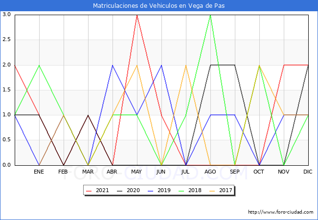 estadísticas de Vehiculos Matriculados en el Municipio de Vega de Pas hasta Diciembre del 2021.