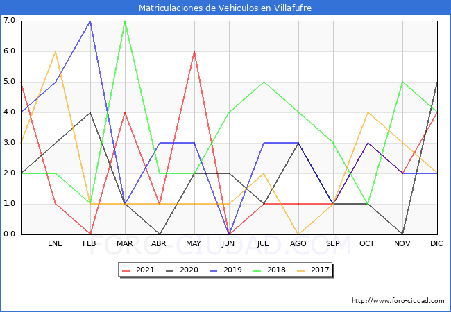 estadísticas de Vehiculos Matriculados en el Municipio de Villafufre hasta Diciembre del 2021.