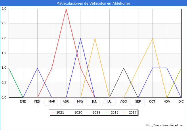 estadísticas de Vehiculos Matriculados en el Municipio de Aldehorno hasta Diciembre del 2021.