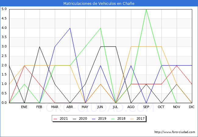 estadísticas de Vehiculos Matriculados en el Municipio de Chañe hasta Diciembre del 2021.
