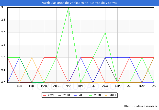 estadísticas de Vehiculos Matriculados en el Municipio de Juarros de Voltoya hasta Diciembre del 2021.