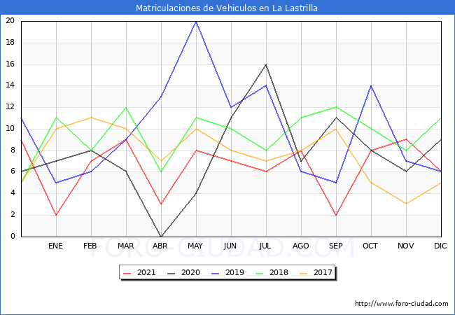 estadísticas de Vehiculos Matriculados en el Municipio de La Lastrilla hasta Diciembre del 2021.