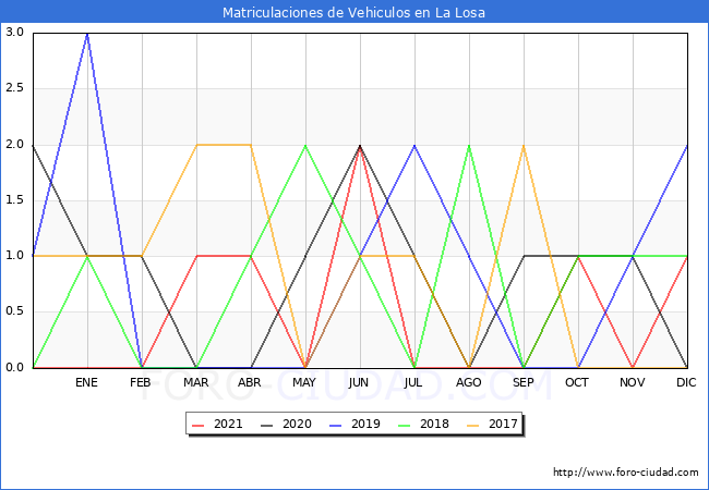 estadísticas de Vehiculos Matriculados en el Municipio de La Losa hasta Diciembre del 2021.