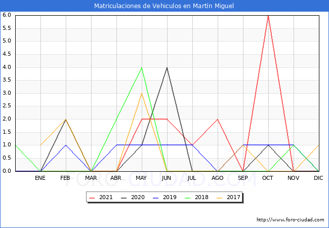 estadísticas de Vehiculos Matriculados en el Municipio de Martín Miguel hasta Diciembre del 2021.
