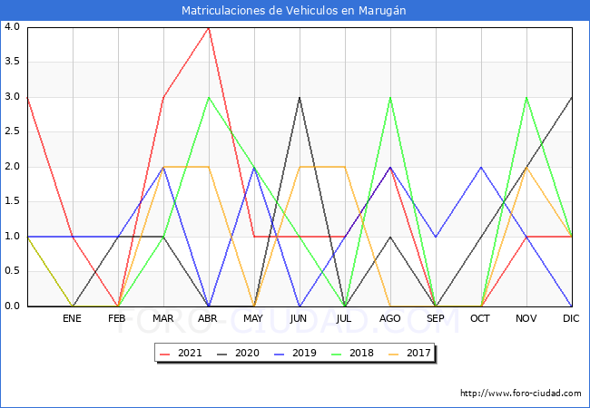 estadísticas de Vehiculos Matriculados en el Municipio de Marugán hasta Diciembre del 2021.
