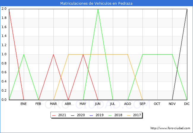 estadísticas de Vehiculos Matriculados en el Municipio de Pedraza hasta Diciembre del 2021.
