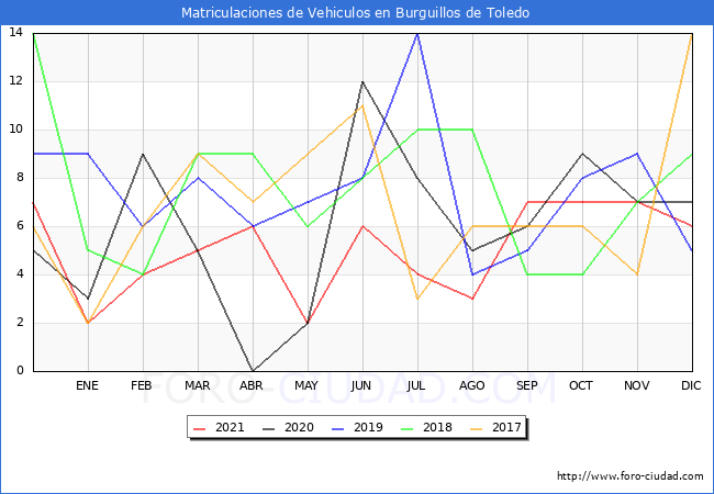 estadísticas de Vehiculos Matriculados en el Municipio de Burguillos de Toledo hasta Diciembre del 2021.