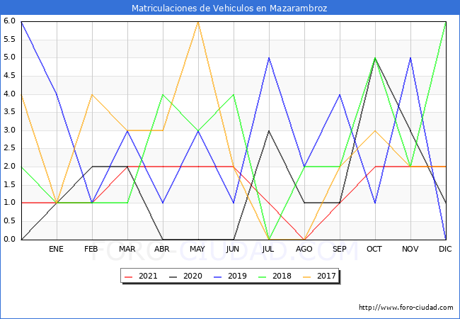 estadísticas de Vehiculos Matriculados en el Municipio de Mazarambroz hasta Diciembre del 2021.