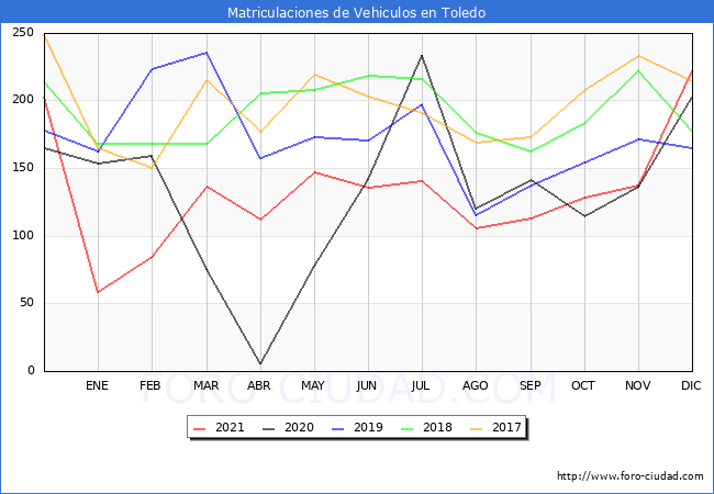 estadísticas de Vehiculos Matriculados en el Municipio de Toledo hasta Diciembre del 2021.