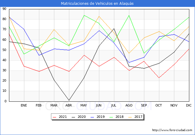 estadísticas de Vehiculos Matriculados en el Municipio de Alaquàs hasta Diciembre del 2021.
