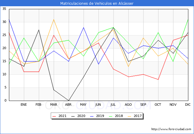 estadísticas de Vehiculos Matriculados en el Municipio de Alcàsser hasta Diciembre del 2021.
