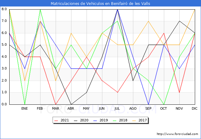 estadísticas de Vehiculos Matriculados en el Municipio de Benifairó de les Valls hasta Diciembre del 2021.