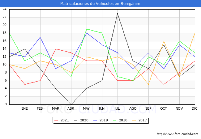 estadísticas de Vehiculos Matriculados en el Municipio de Benigànim hasta Diciembre del 2021.
