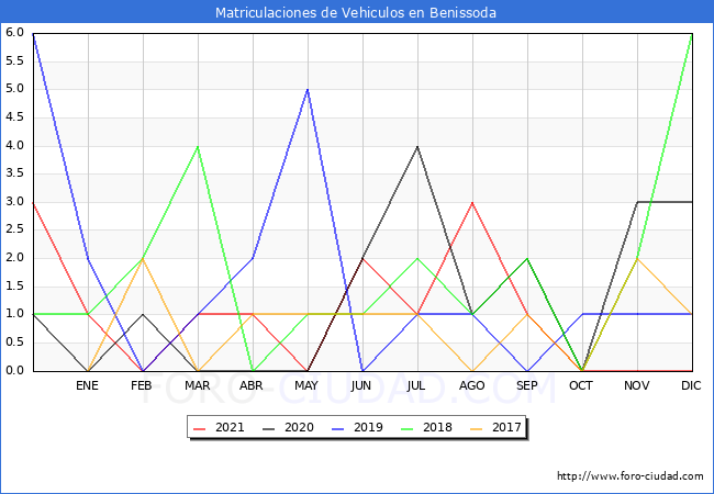 estadísticas de Vehiculos Matriculados en el Municipio de Benissoda hasta Diciembre del 2021.