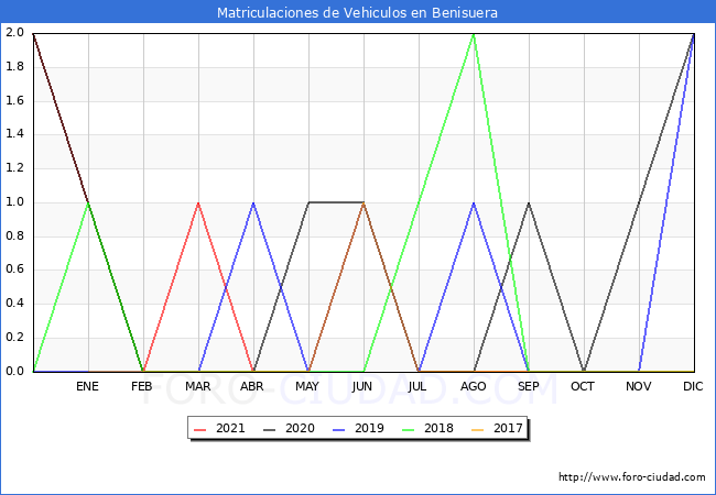estadísticas de Vehiculos Matriculados en el Municipio de Benisuera hasta Diciembre del 2021.