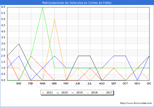 estadísticas de Vehiculos Matriculados en el Municipio de Cortes de Pallás hasta Diciembre del 2021.