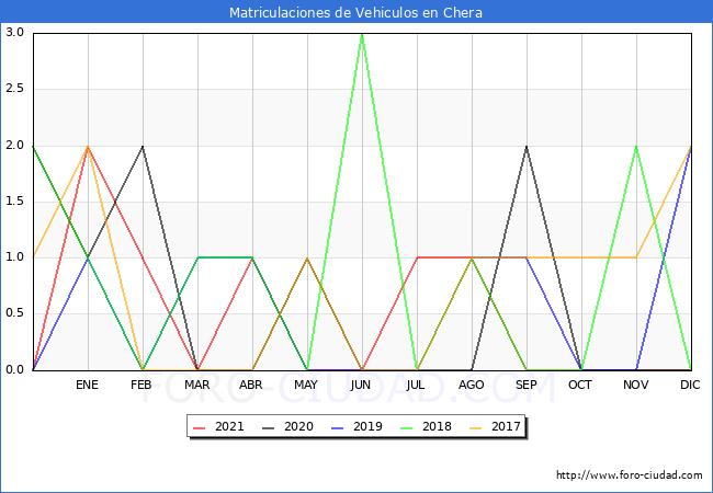 estadísticas de Vehiculos Matriculados en el Municipio de Chera hasta Diciembre del 2021.