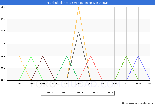 estadísticas de Vehiculos Matriculados en el Municipio de Dos Aguas hasta Diciembre del 2021.