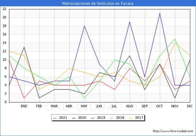 estadísticas de Vehiculos Matriculados en el Municipio de Favara hasta Diciembre del 2021.