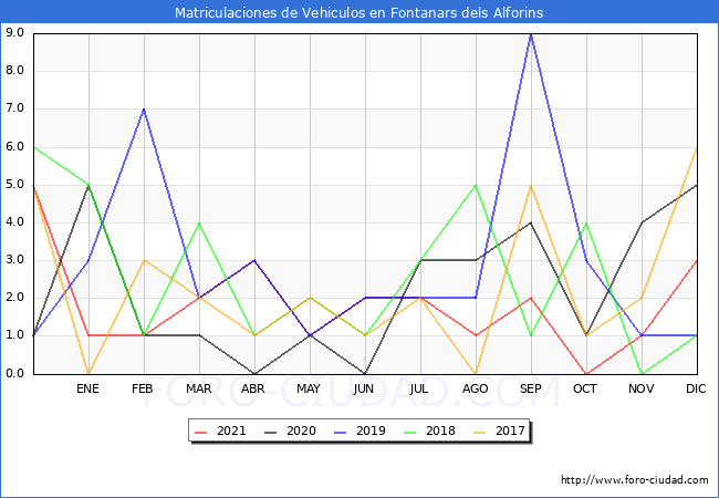 estadísticas de Vehiculos Matriculados en el Municipio de Fontanars dels Alforins hasta Diciembre del 2021.