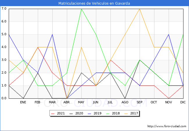 estadísticas de Vehiculos Matriculados en el Municipio de Gavarda hasta Diciembre del 2021.