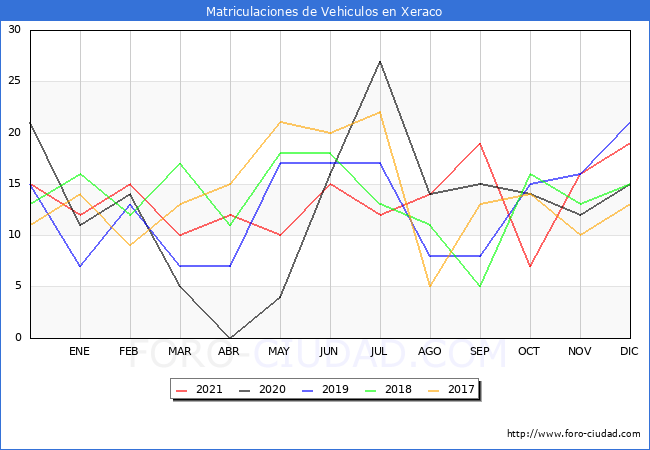 estadísticas de Vehiculos Matriculados en el Municipio de Xeraco hasta Diciembre del 2021.