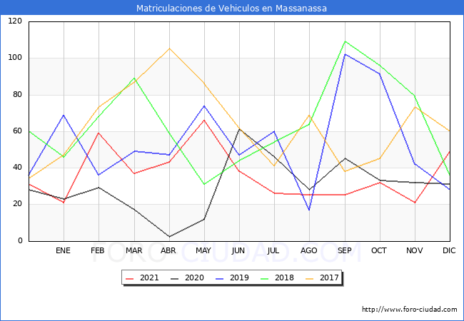 estadísticas de Vehiculos Matriculados en el Municipio de Massanassa hasta Diciembre del 2021.
