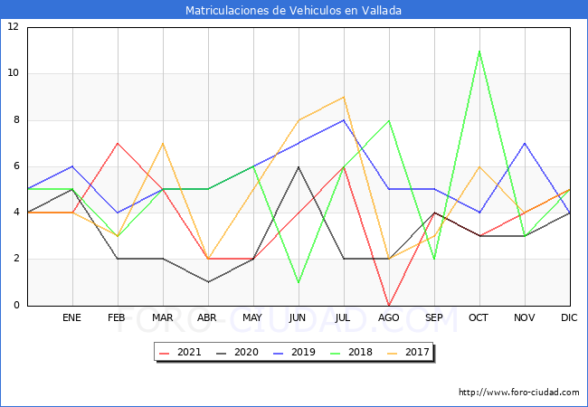 estadísticas de Vehiculos Matriculados en el Municipio de Vallada hasta Diciembre del 2021.