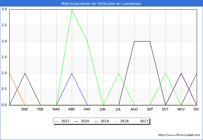 estadísticas de Vehiculos Matriculados en el Municipio de Lanestosa hasta Diciembre del 2021.