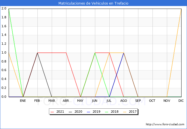estadísticas de Vehiculos Matriculados en el Municipio de Trefacio hasta Diciembre del 2021.