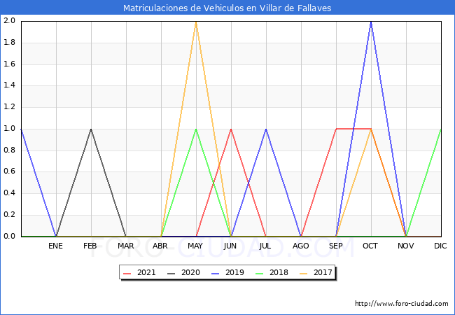 estadísticas de Vehiculos Matriculados en el Municipio de Villar de Fallaves hasta Diciembre del 2021.