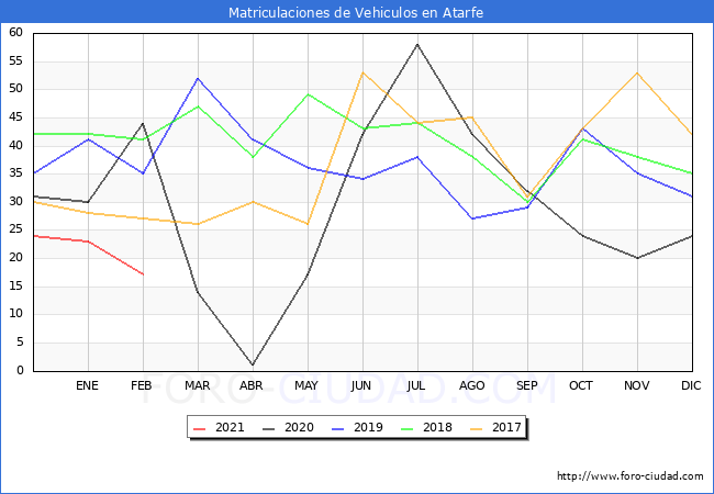 Estadisticas de Vehiculos Matriculados en el Municipio de Atarfe hasta Febrero del 2021.