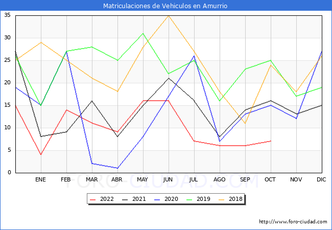 estadísticas de Vehiculos Matriculados en el Municipio de Amurrio hasta Octubre del 2022.