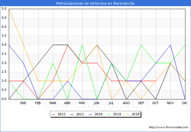estadísticas de Vehiculos Matriculados en el Municipio de Berantevilla hasta Octubre del 2022.