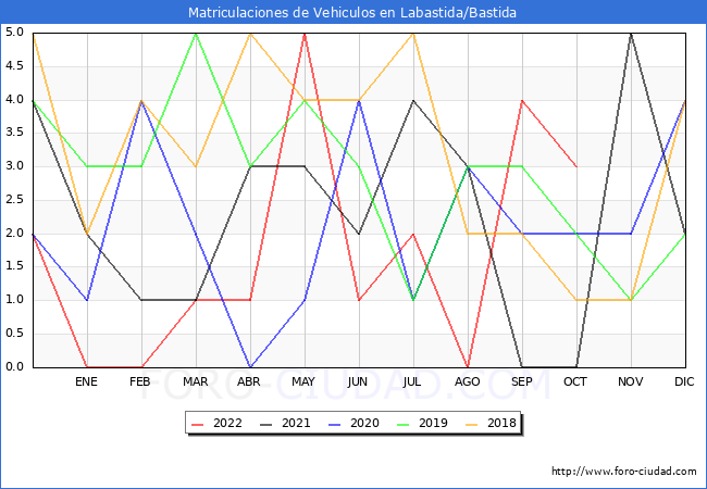 estadísticas de Vehiculos Matriculados en el Municipio de Labastida/Bastida hasta Octubre del 2022.