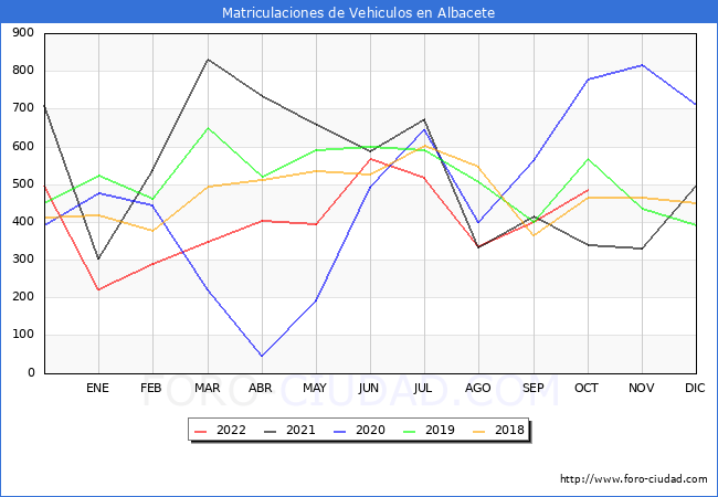 estadísticas de Vehiculos Matriculados en el Municipio de Albacete hasta Octubre del 2022.