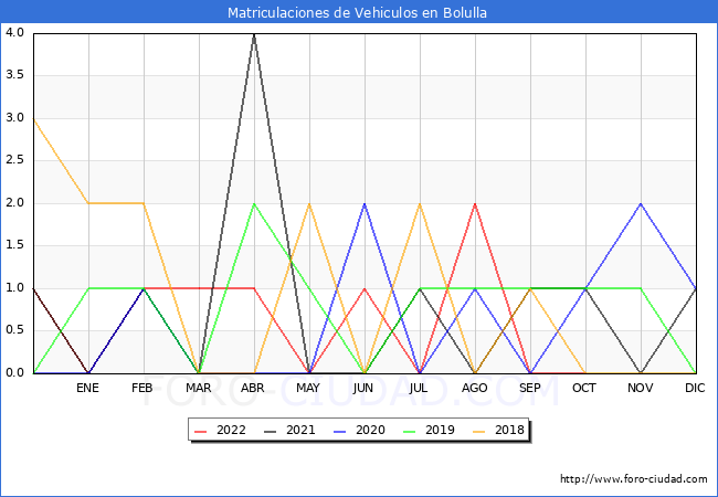 estadísticas de Vehiculos Matriculados en el Municipio de Bolulla hasta Octubre del 2022.