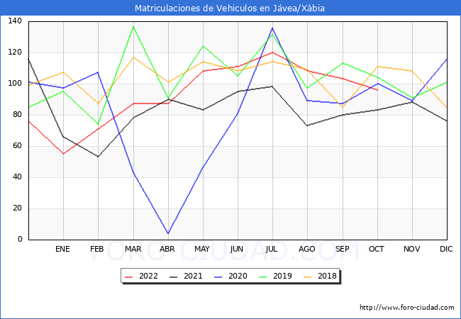 estadísticas de Vehiculos Matriculados en el Municipio de Jávea/Xàbia hasta Octubre del 2022.