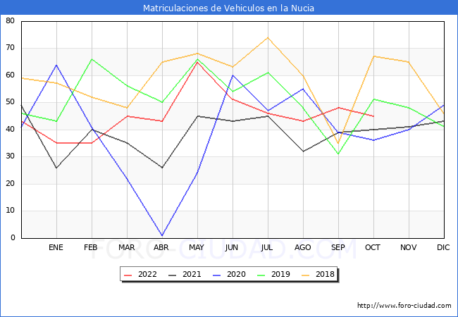 estadísticas de Vehiculos Matriculados en el Municipio de la Nucia hasta Octubre del 2022.