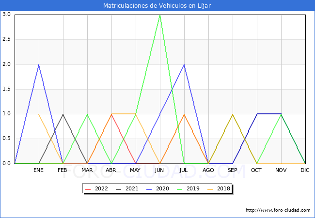 estadísticas de Vehiculos Matriculados en el Municipio de Líjar hasta Octubre del 2022.
