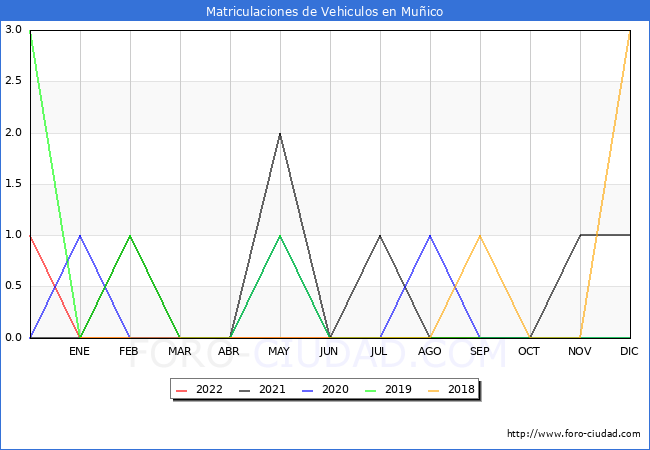 estadísticas de Vehiculos Matriculados en el Municipio de Muñico hasta Octubre del 2022.
