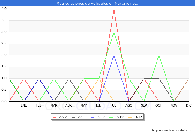 estadísticas de Vehiculos Matriculados en el Municipio de Navarrevisca hasta Octubre del 2022.
