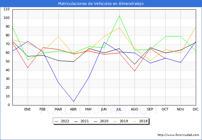 estadísticas de Vehiculos Matriculados en el Municipio de Almendralejo hasta Octubre del 2022.