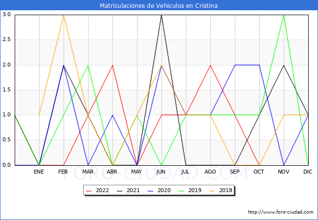 estadísticas de Vehiculos Matriculados en el Municipio de Cristina hasta Octubre del 2022.