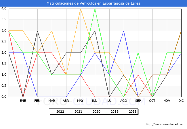 estadísticas de Vehiculos Matriculados en el Municipio de Esparragosa de Lares hasta Octubre del 2022.